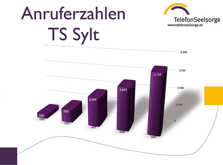 Anruferzahlen